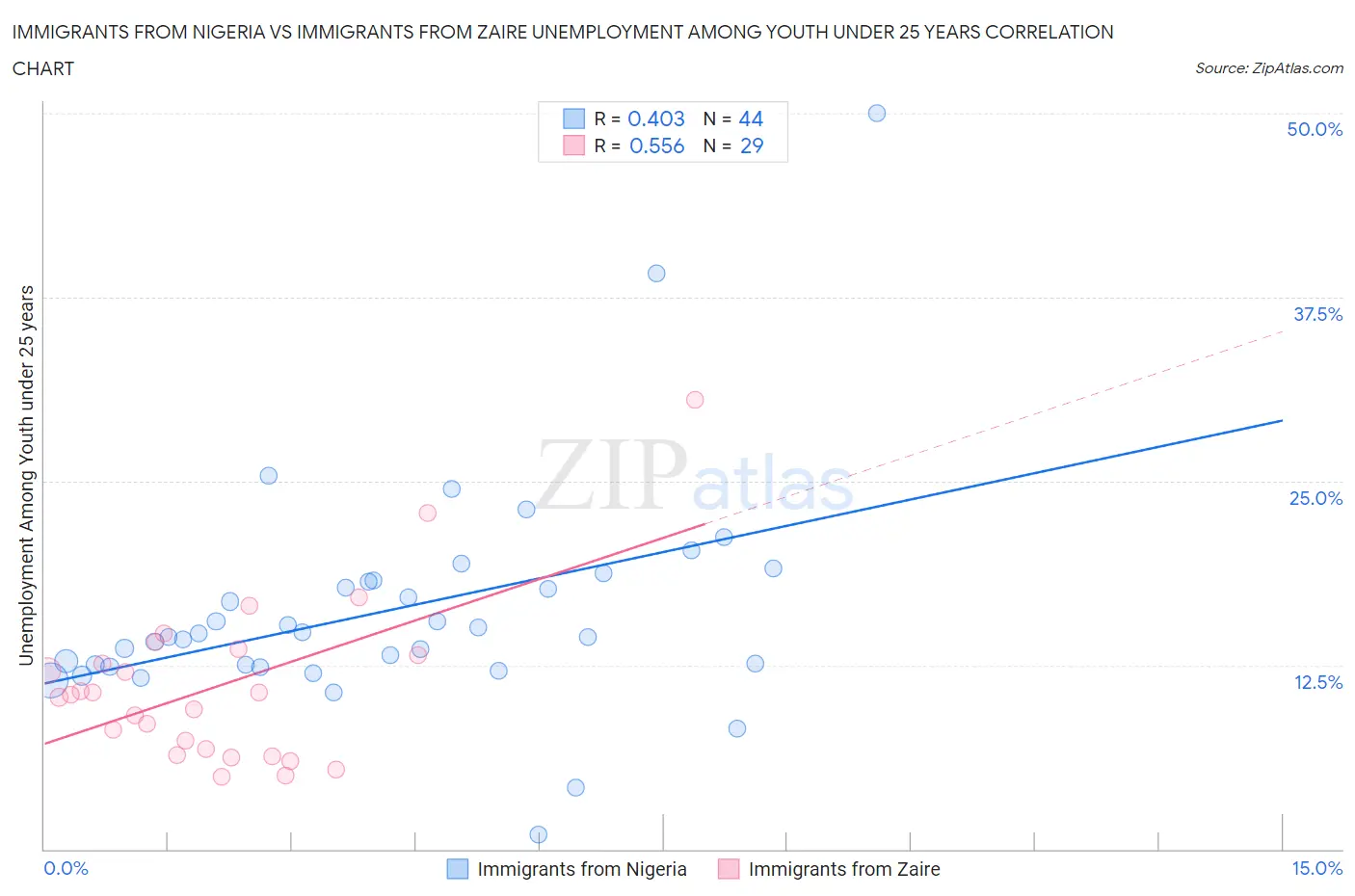 Immigrants from Nigeria vs Immigrants from Zaire Unemployment Among Youth under 25 years