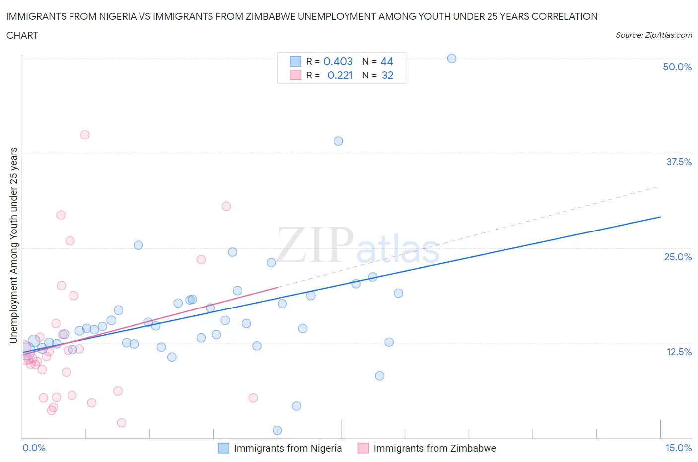 Immigrants from Nigeria vs Immigrants from Zimbabwe Unemployment Among Youth under 25 years