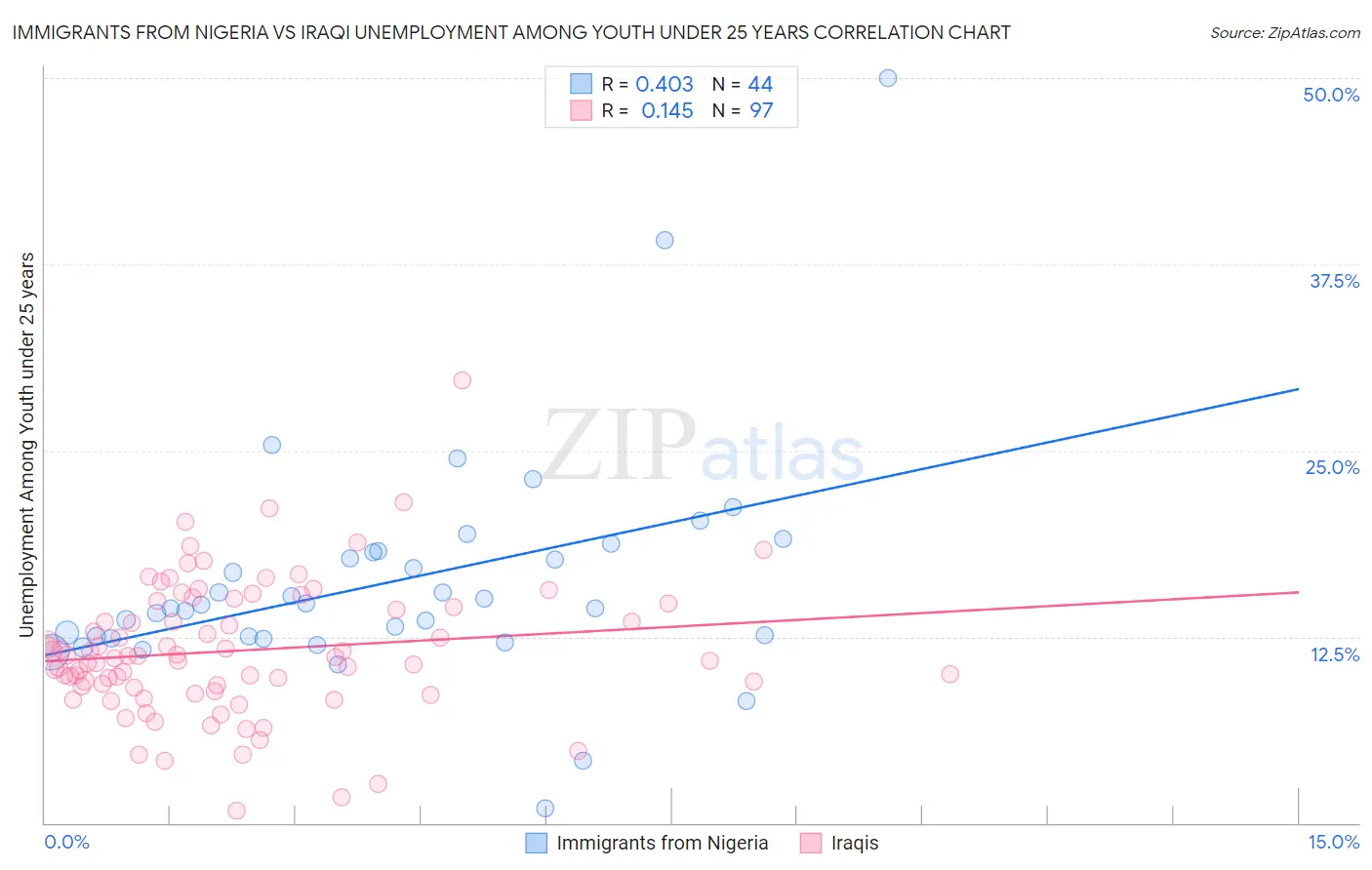 Immigrants from Nigeria vs Iraqi Unemployment Among Youth under 25 years