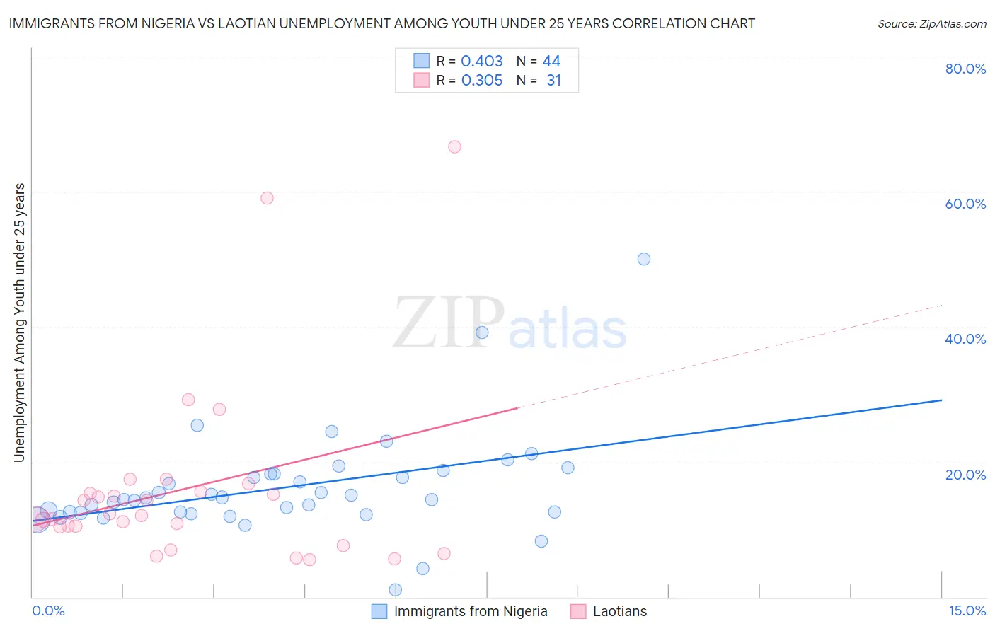 Immigrants from Nigeria vs Laotian Unemployment Among Youth under 25 years