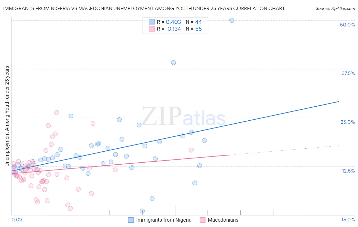 Immigrants from Nigeria vs Macedonian Unemployment Among Youth under 25 years