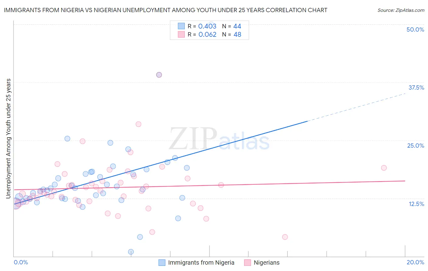 Immigrants from Nigeria vs Nigerian Unemployment Among Youth under 25 years