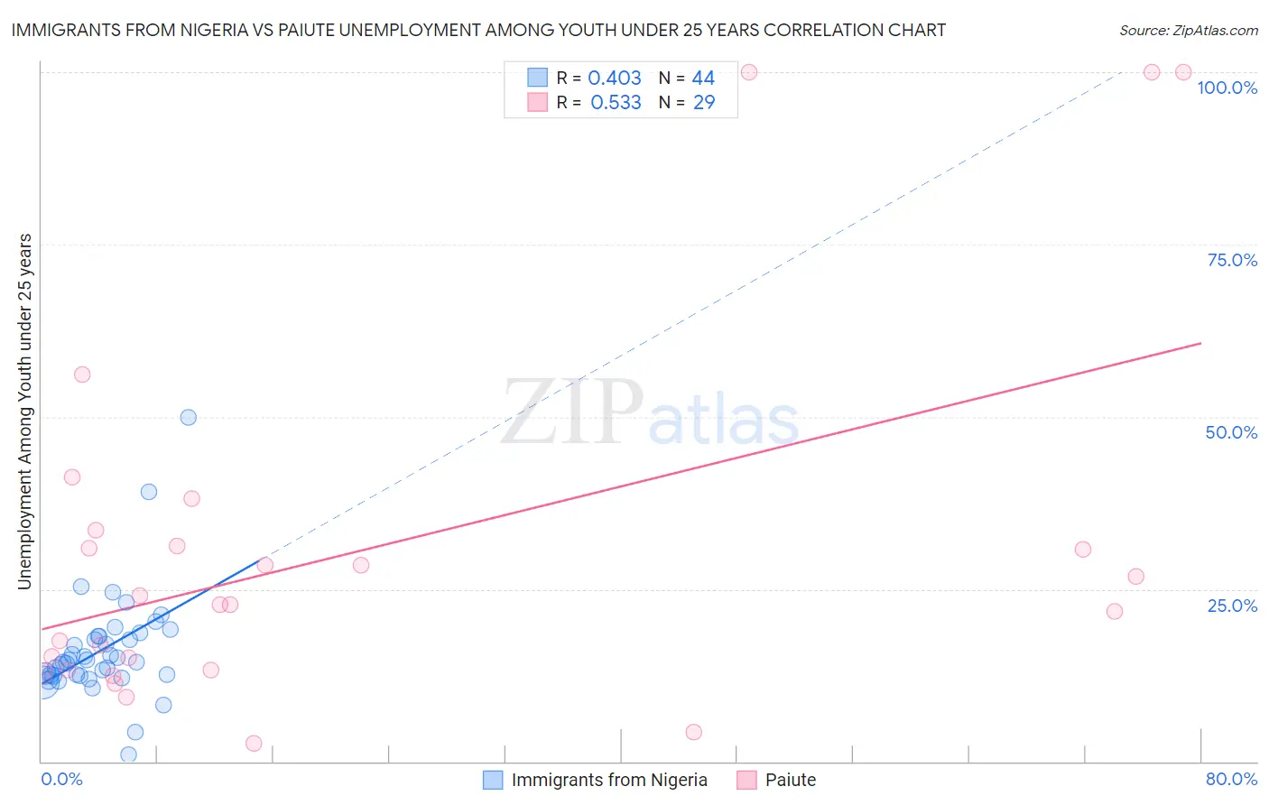 Immigrants from Nigeria vs Paiute Unemployment Among Youth under 25 years