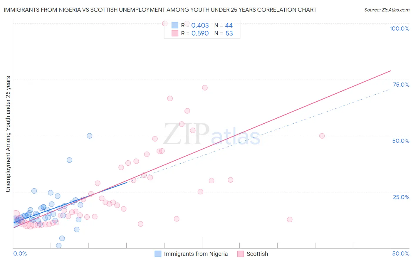 Immigrants from Nigeria vs Scottish Unemployment Among Youth under 25 years