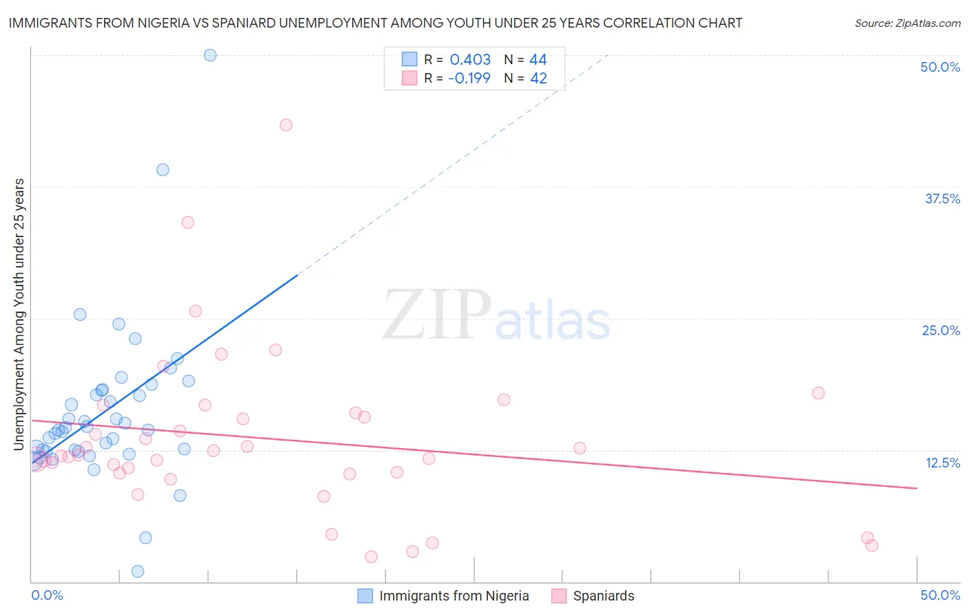 Immigrants from Nigeria vs Spaniard Unemployment Among Youth under 25 years