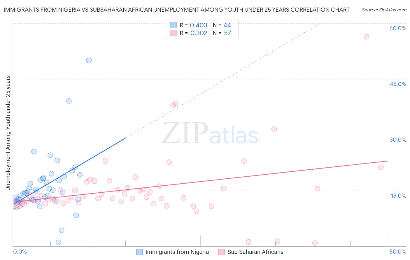Immigrants from Nigeria vs Subsaharan African Unemployment Among Youth under 25 years