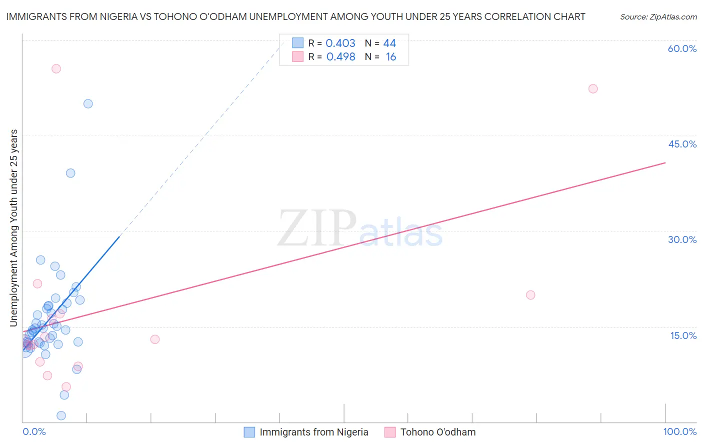 Immigrants from Nigeria vs Tohono O'odham Unemployment Among Youth under 25 years