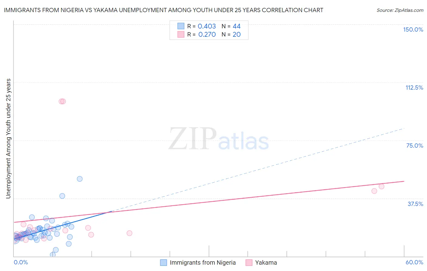 Immigrants from Nigeria vs Yakama Unemployment Among Youth under 25 years