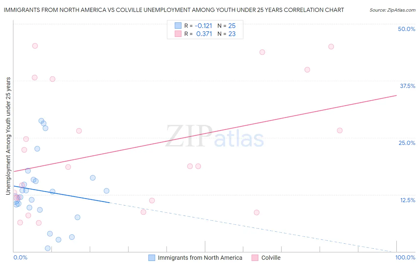 Immigrants from North America vs Colville Unemployment Among Youth under 25 years