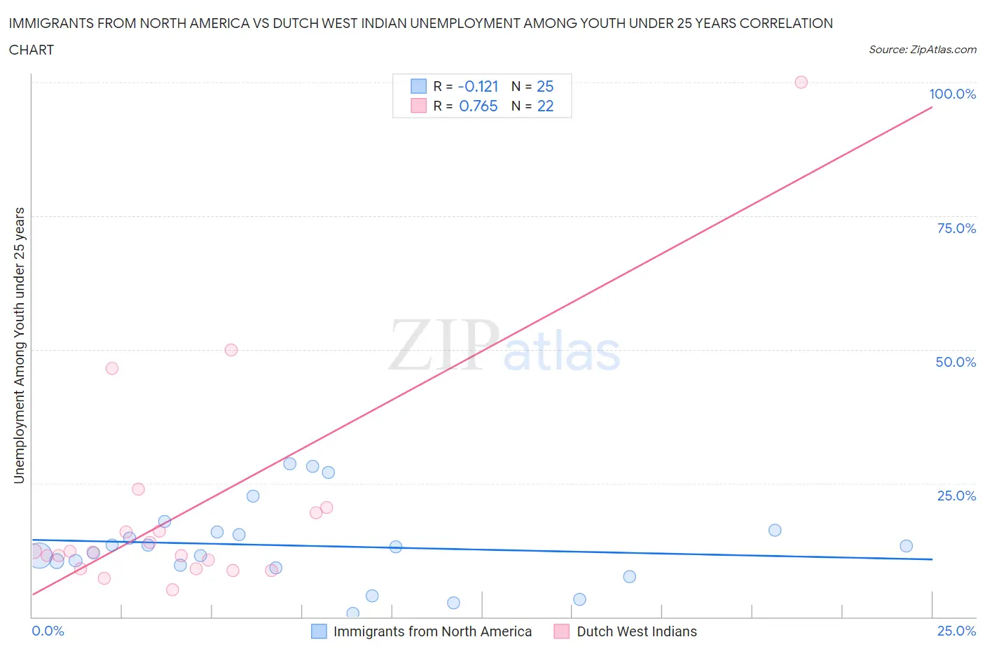 Immigrants from North America vs Dutch West Indian Unemployment Among Youth under 25 years