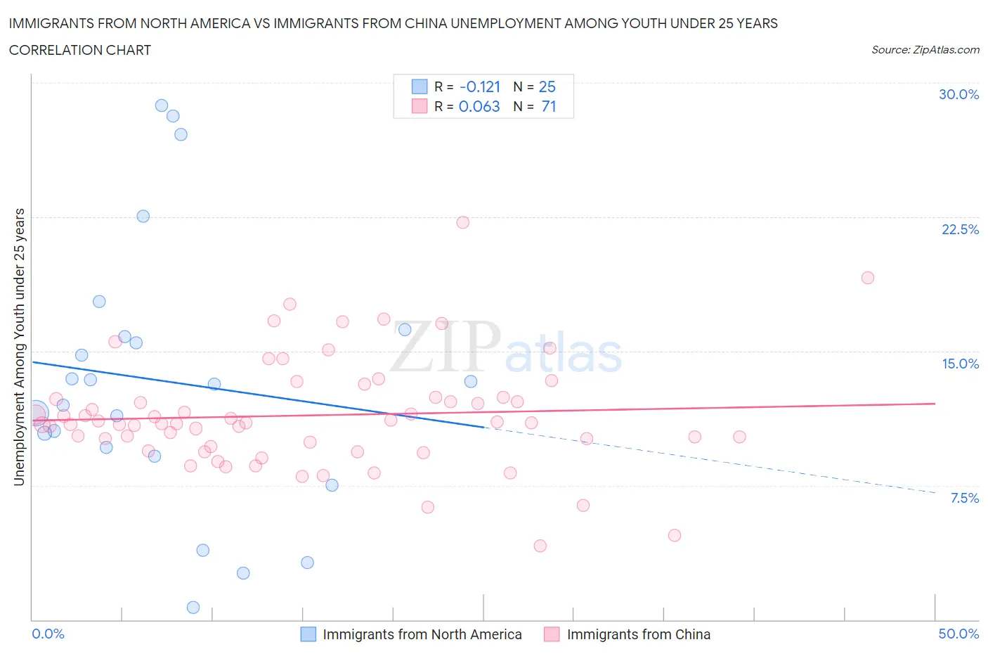 Immigrants from North America vs Immigrants from China Unemployment Among Youth under 25 years