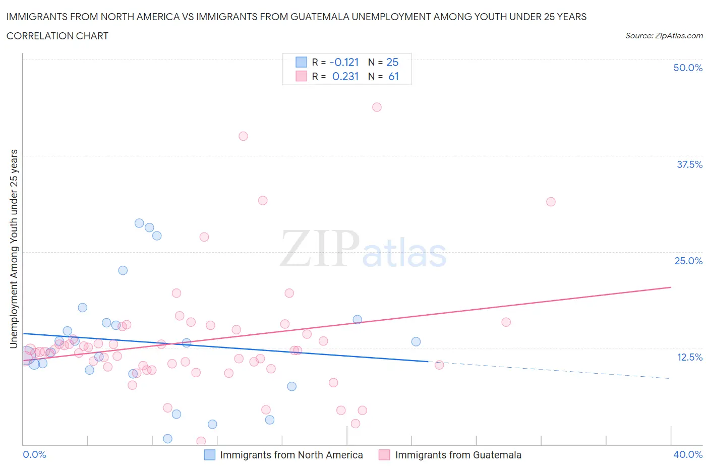 Immigrants from North America vs Immigrants from Guatemala Unemployment Among Youth under 25 years