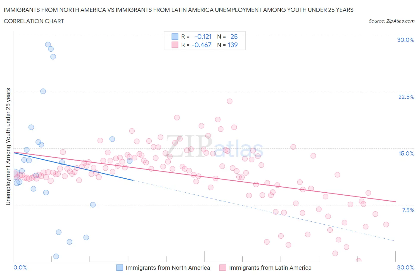 Immigrants from North America vs Immigrants from Latin America Unemployment Among Youth under 25 years