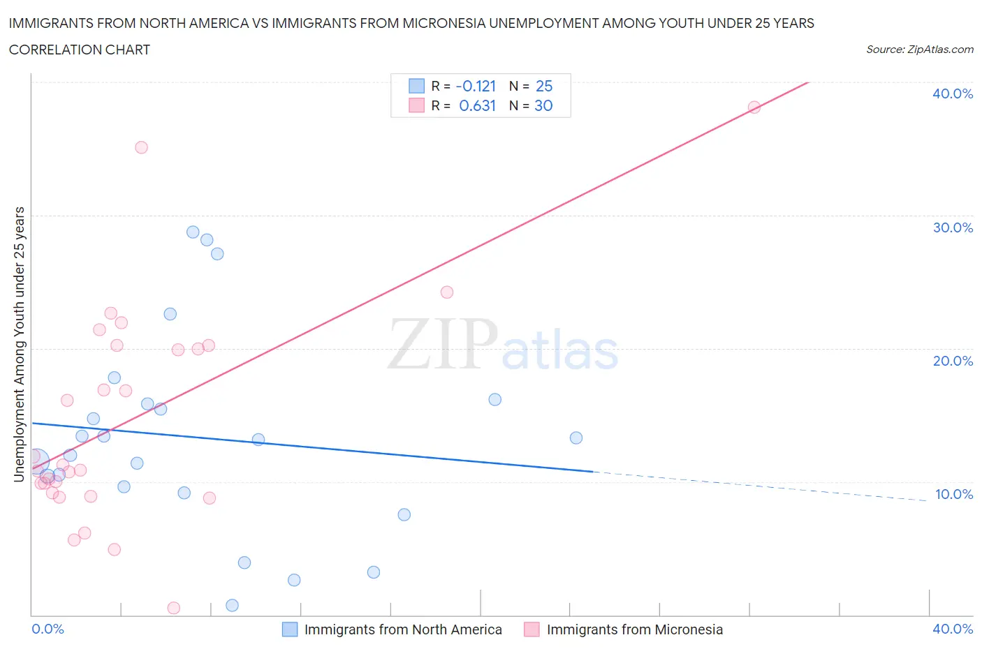 Immigrants from North America vs Immigrants from Micronesia Unemployment Among Youth under 25 years