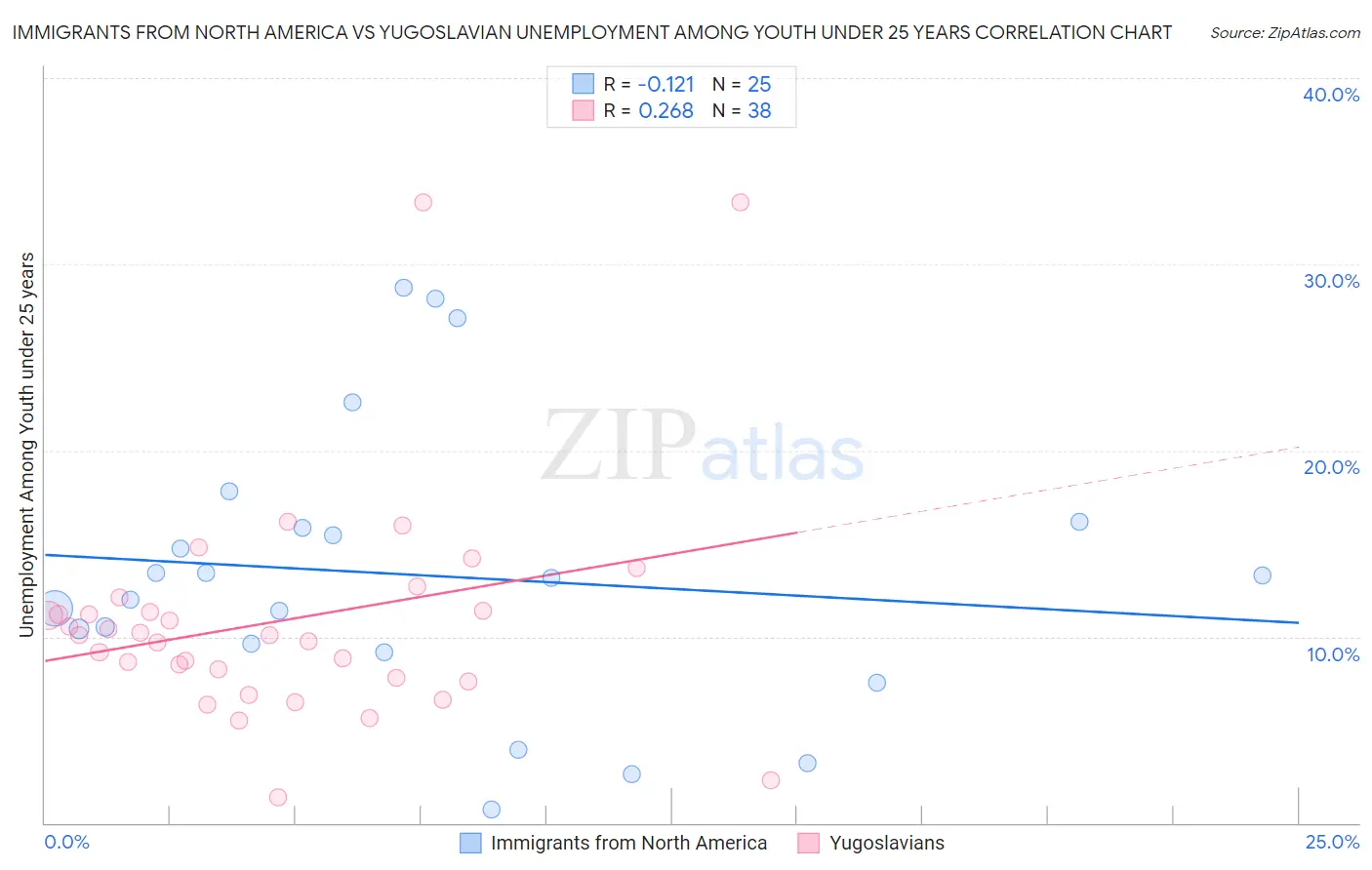 Immigrants from North America vs Yugoslavian Unemployment Among Youth under 25 years