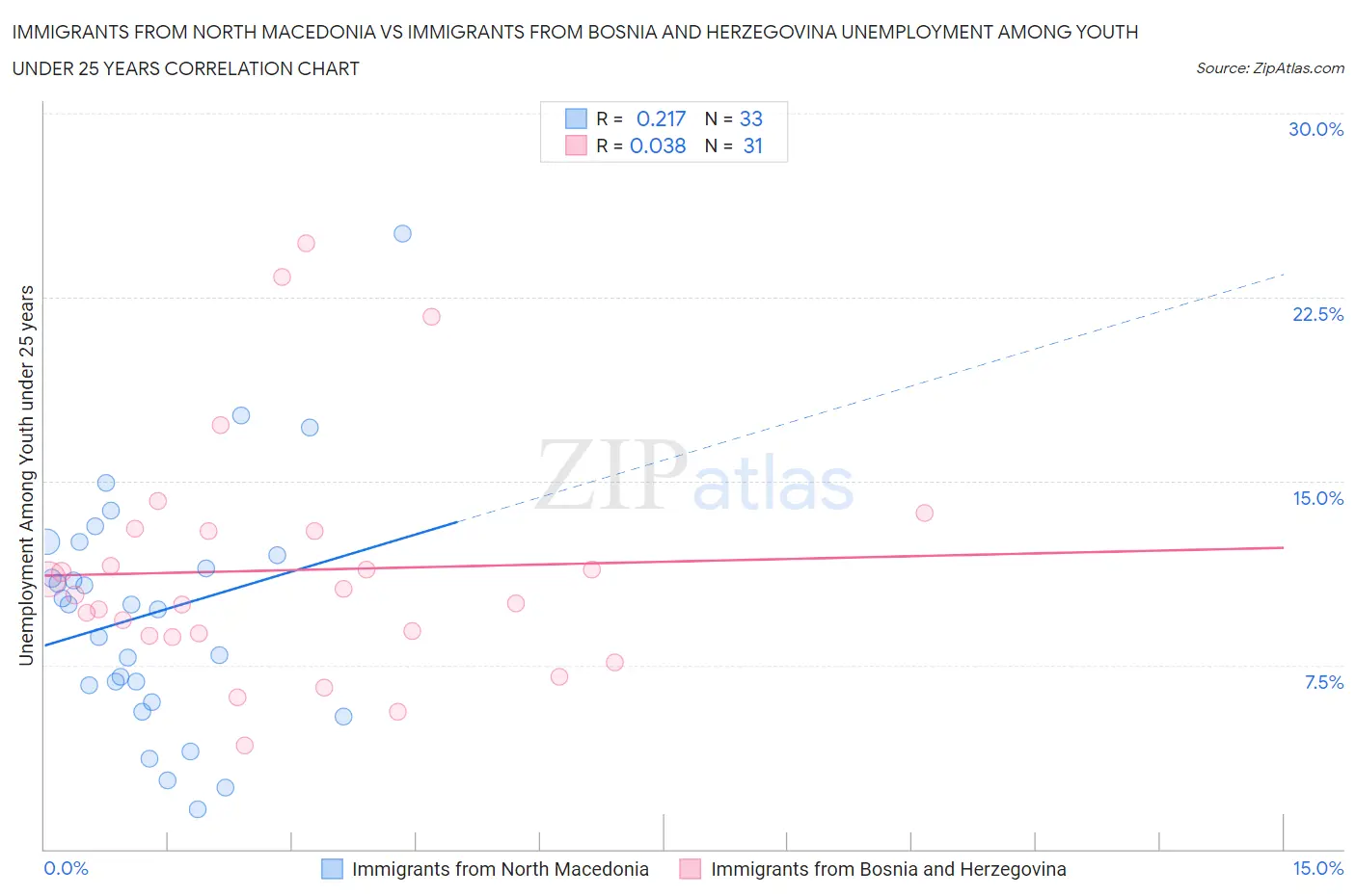 Immigrants from North Macedonia vs Immigrants from Bosnia and Herzegovina Unemployment Among Youth under 25 years