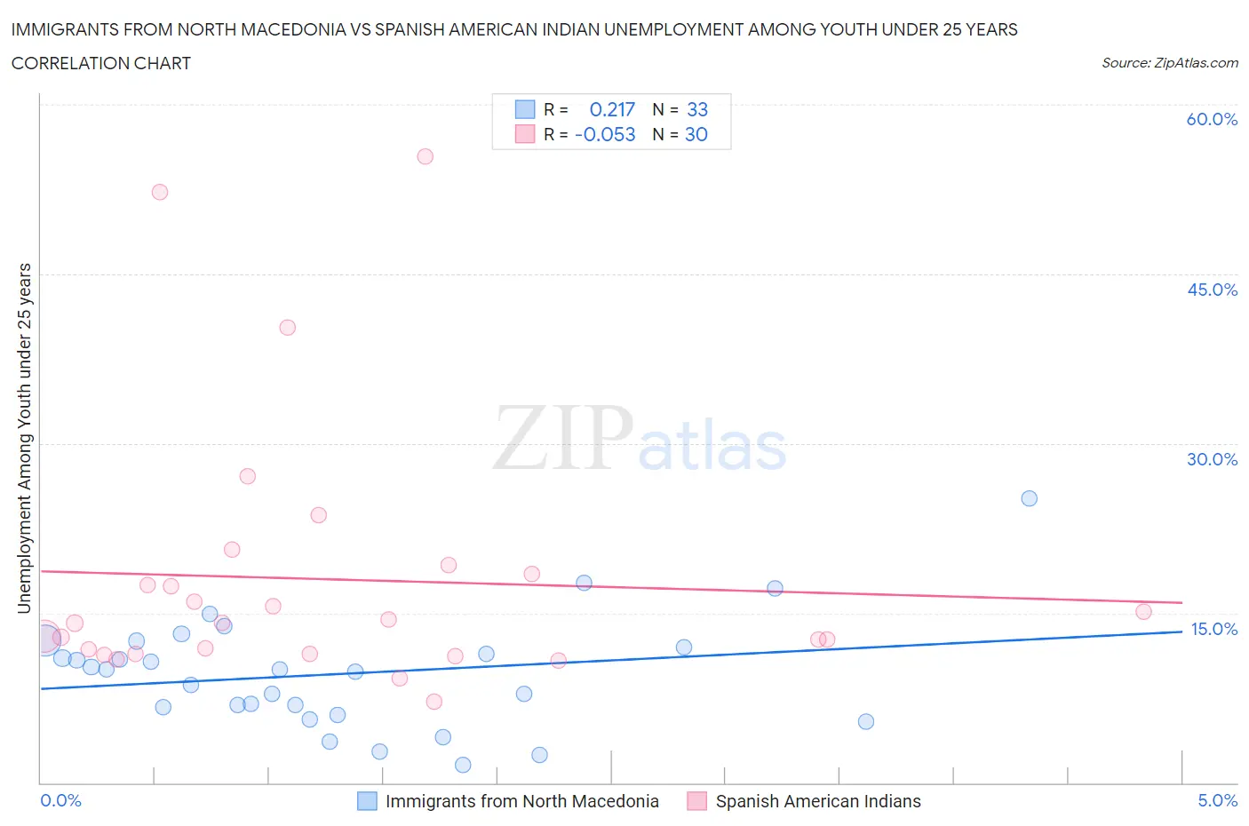 Immigrants from North Macedonia vs Spanish American Indian Unemployment Among Youth under 25 years