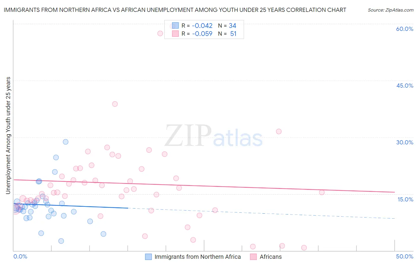 Immigrants from Northern Africa vs African Unemployment Among Youth under 25 years