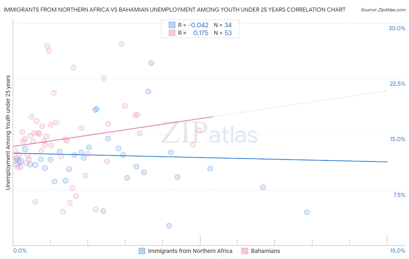 Immigrants from Northern Africa vs Bahamian Unemployment Among Youth under 25 years
