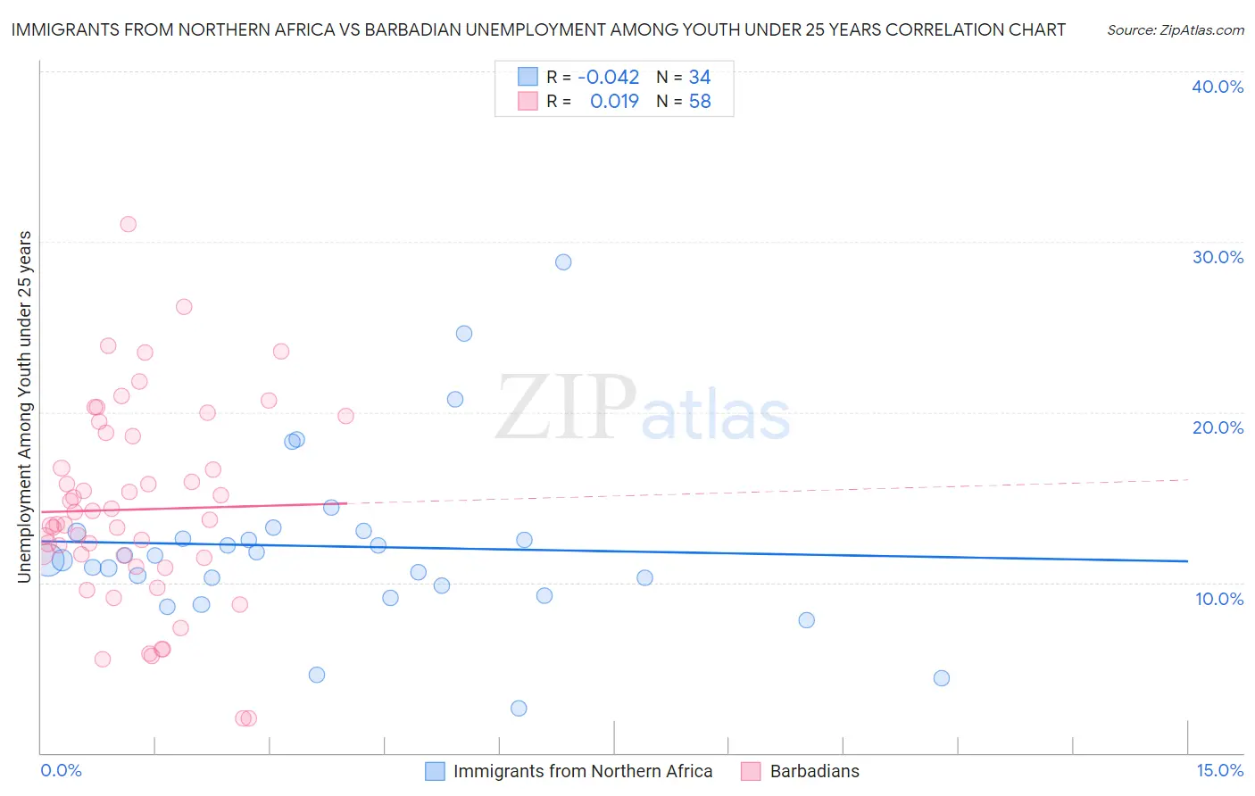 Immigrants from Northern Africa vs Barbadian Unemployment Among Youth under 25 years