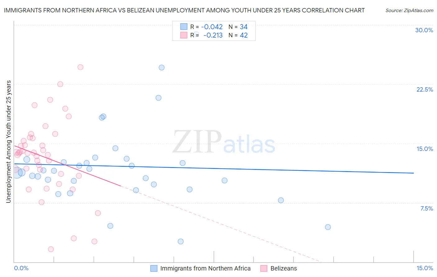 Immigrants from Northern Africa vs Belizean Unemployment Among Youth under 25 years