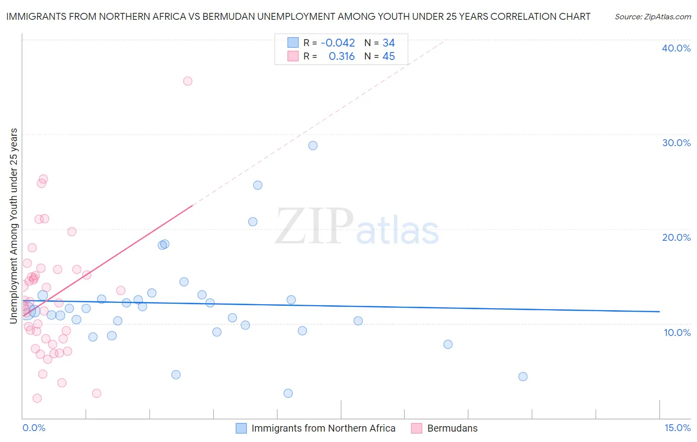 Immigrants from Northern Africa vs Bermudan Unemployment Among Youth under 25 years