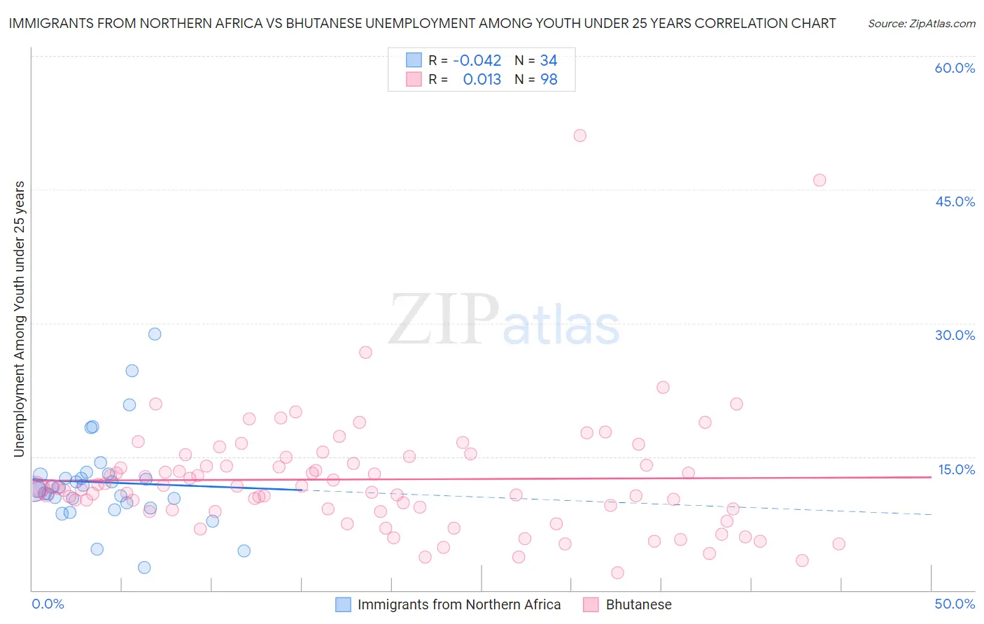 Immigrants from Northern Africa vs Bhutanese Unemployment Among Youth under 25 years