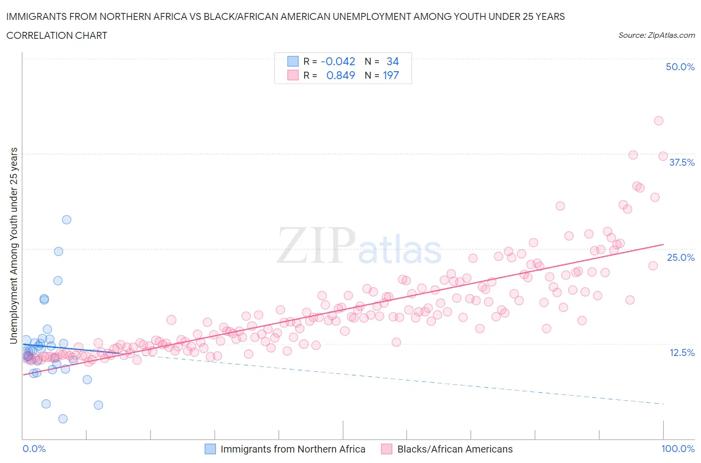 Immigrants from Northern Africa vs Black/African American Unemployment Among Youth under 25 years