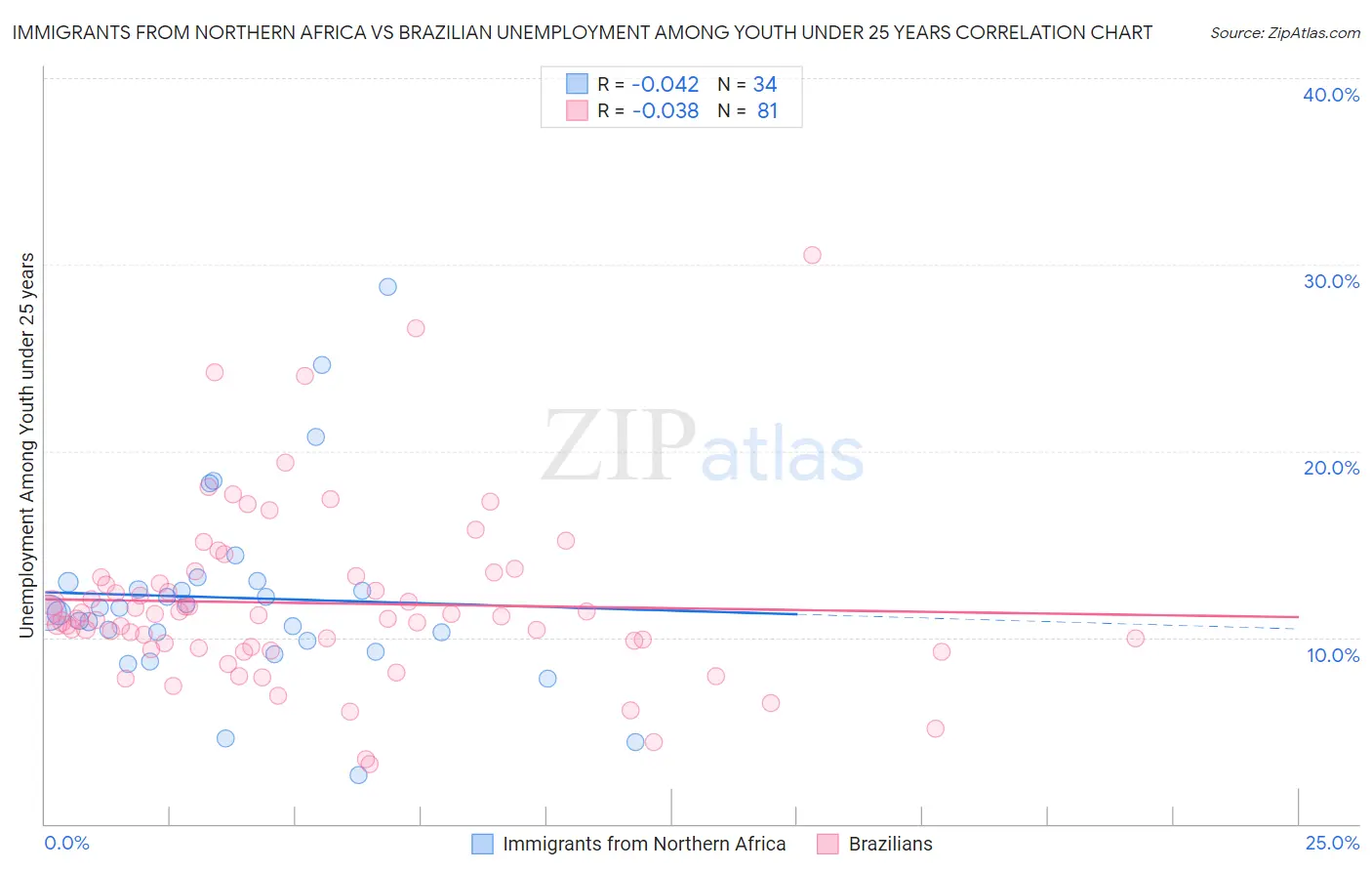 Immigrants from Northern Africa vs Brazilian Unemployment Among Youth under 25 years