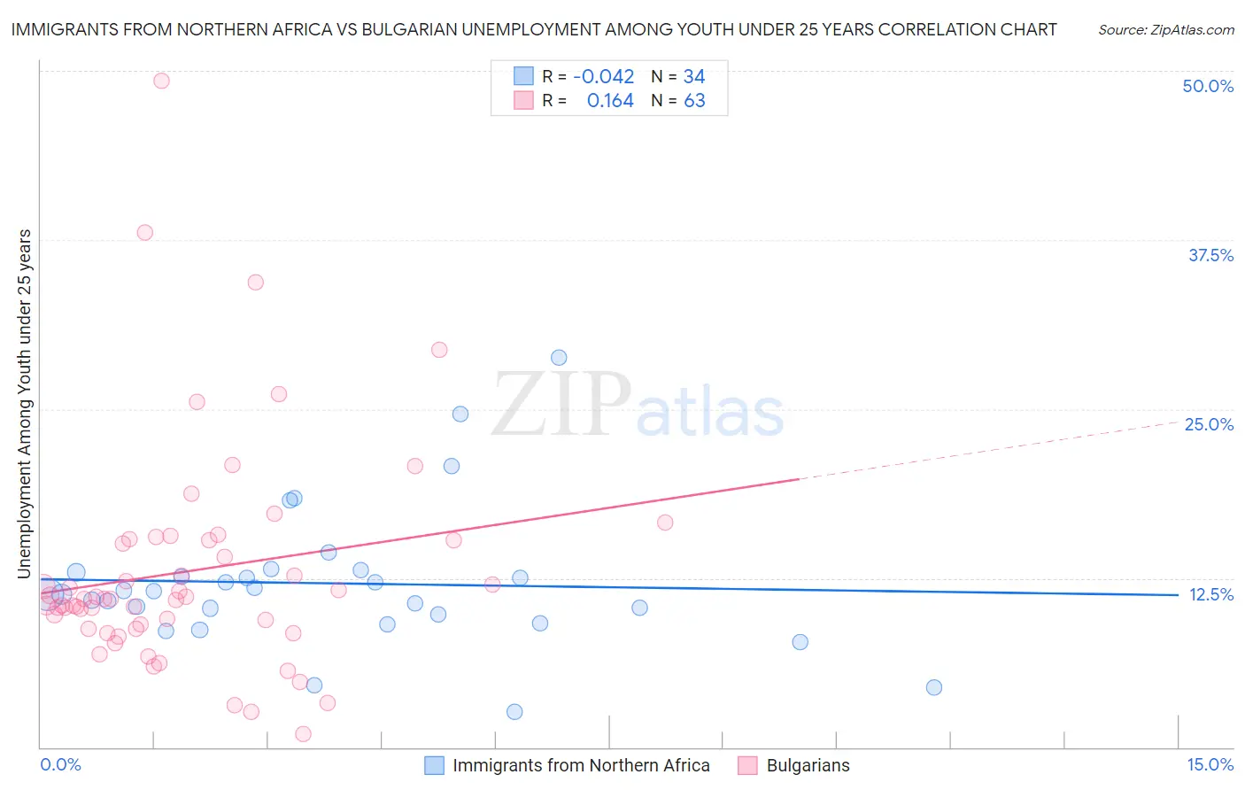 Immigrants from Northern Africa vs Bulgarian Unemployment Among Youth under 25 years