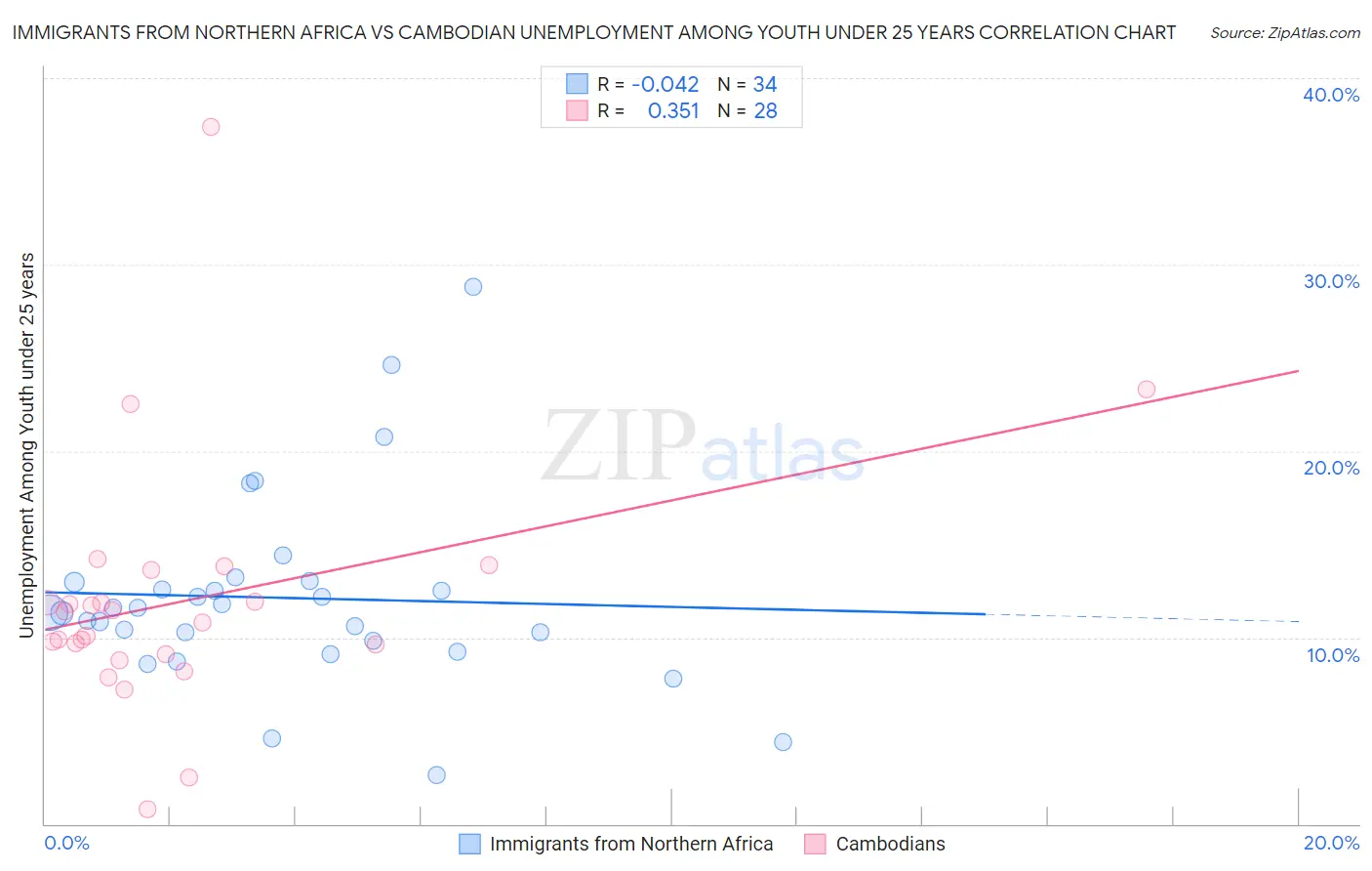 Immigrants from Northern Africa vs Cambodian Unemployment Among Youth under 25 years