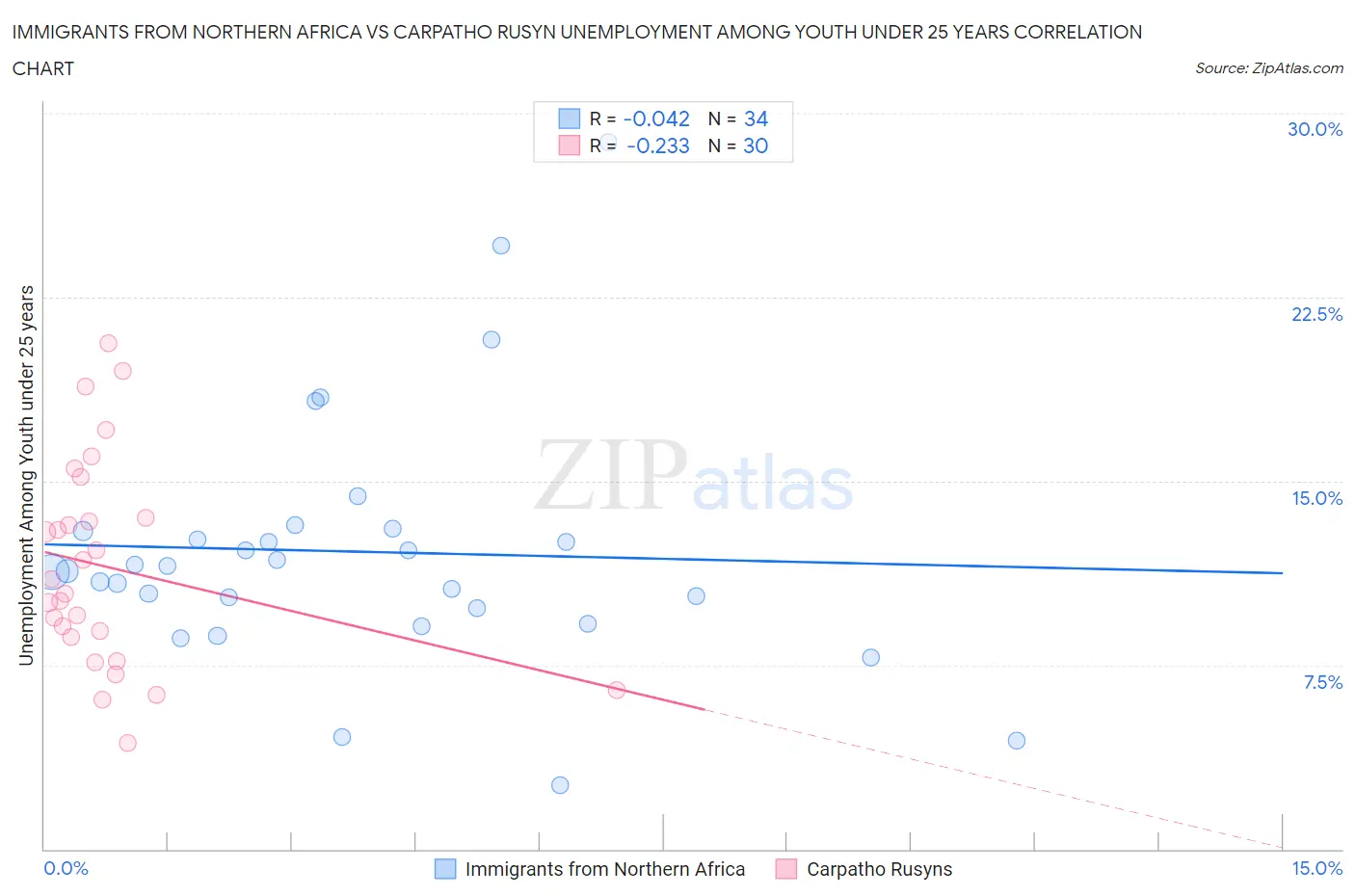 Immigrants from Northern Africa vs Carpatho Rusyn Unemployment Among Youth under 25 years