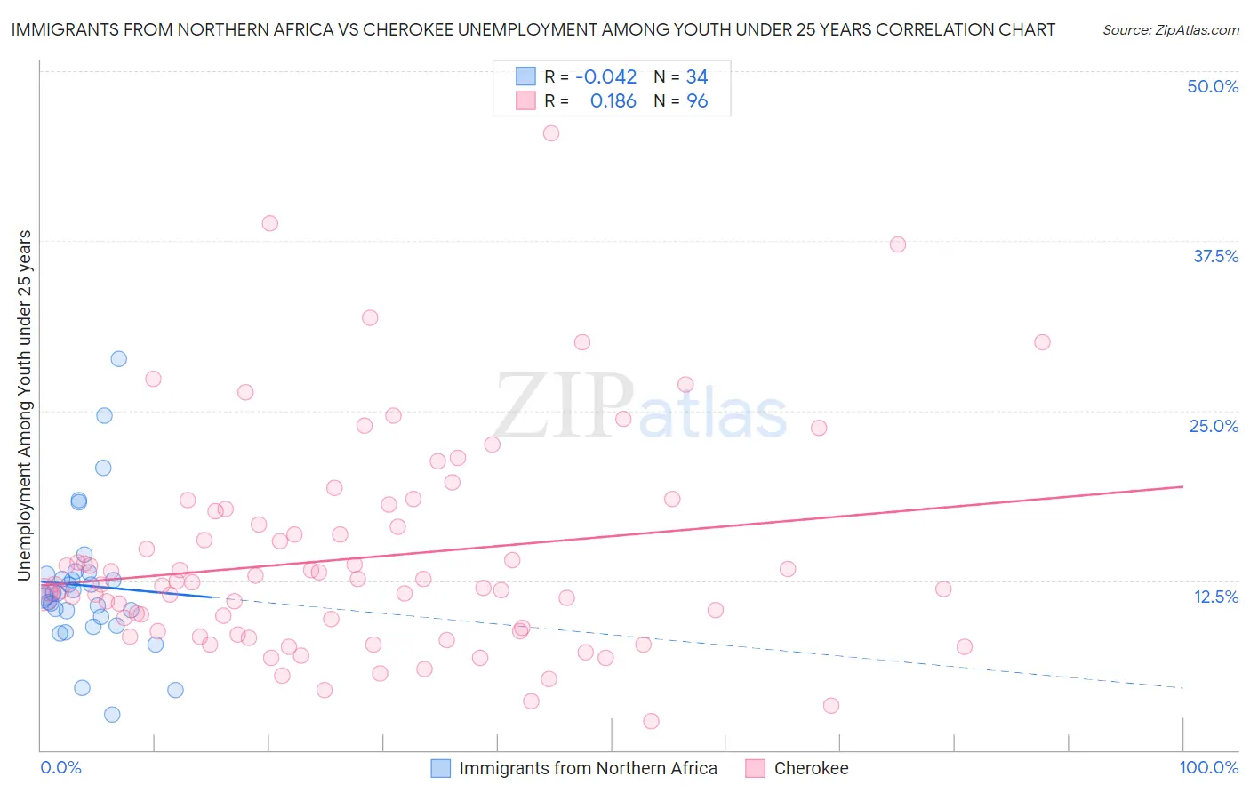 Immigrants from Northern Africa vs Cherokee Unemployment Among Youth under 25 years