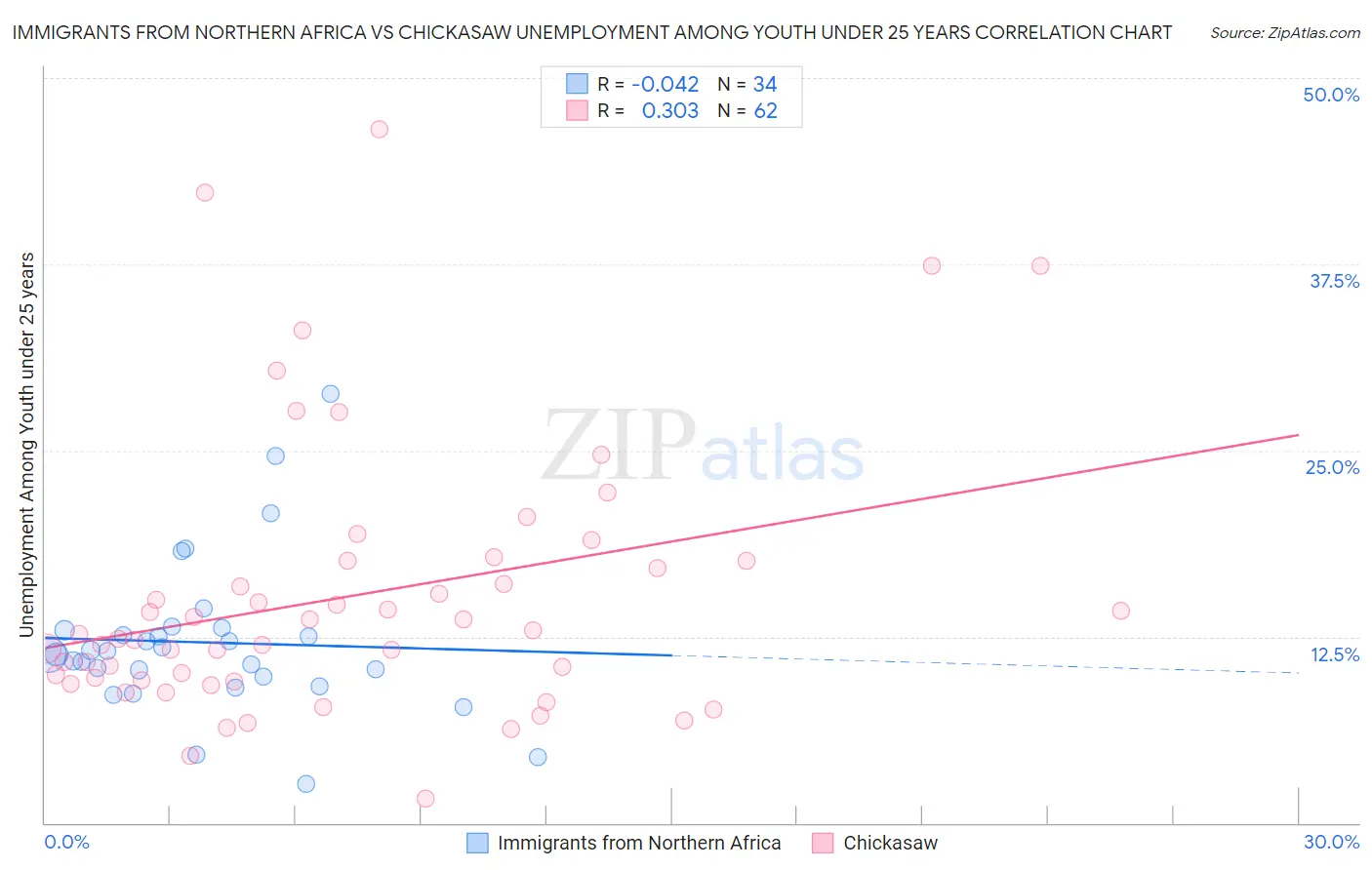 Immigrants from Northern Africa vs Chickasaw Unemployment Among Youth under 25 years