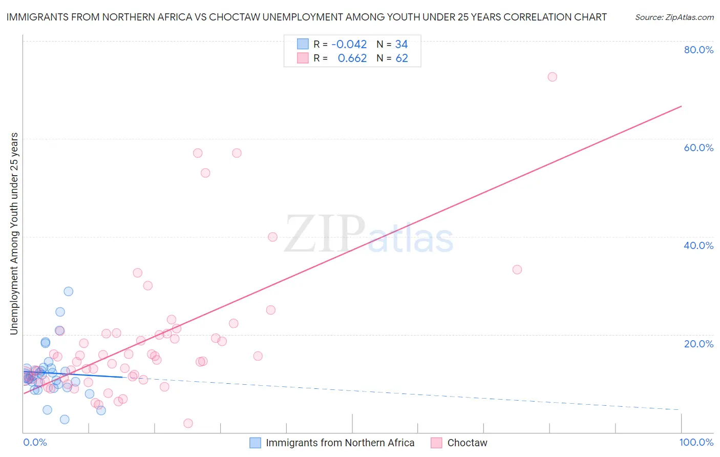 Immigrants from Northern Africa vs Choctaw Unemployment Among Youth under 25 years