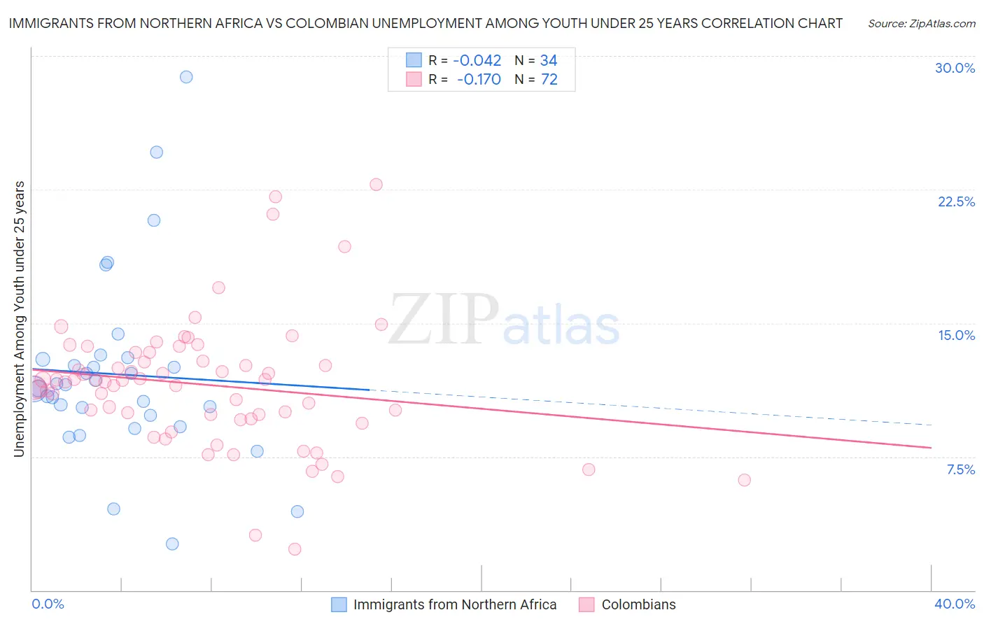 Immigrants from Northern Africa vs Colombian Unemployment Among Youth under 25 years