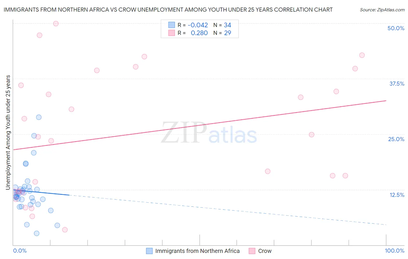 Immigrants from Northern Africa vs Crow Unemployment Among Youth under 25 years