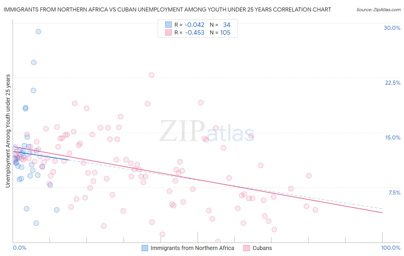 Immigrants from Northern Africa vs Cuban Unemployment Among Youth under 25 years