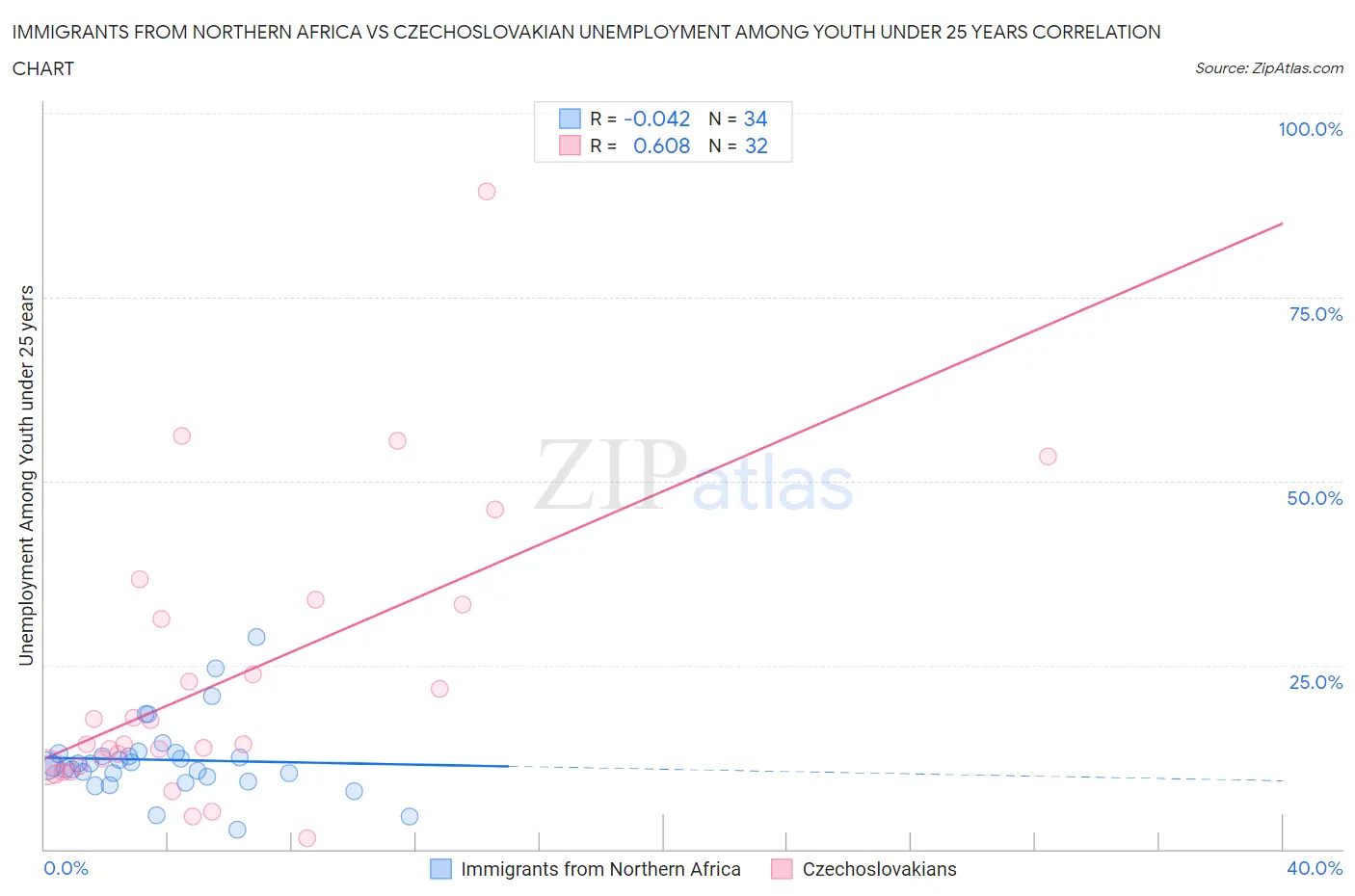 Immigrants from Northern Africa vs Czechoslovakian Unemployment Among Youth under 25 years