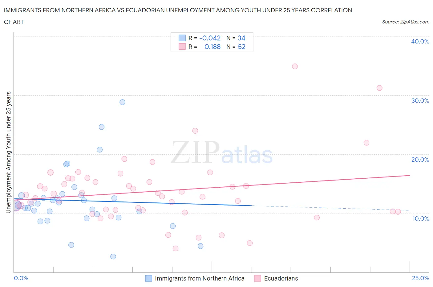 Immigrants from Northern Africa vs Ecuadorian Unemployment Among Youth under 25 years