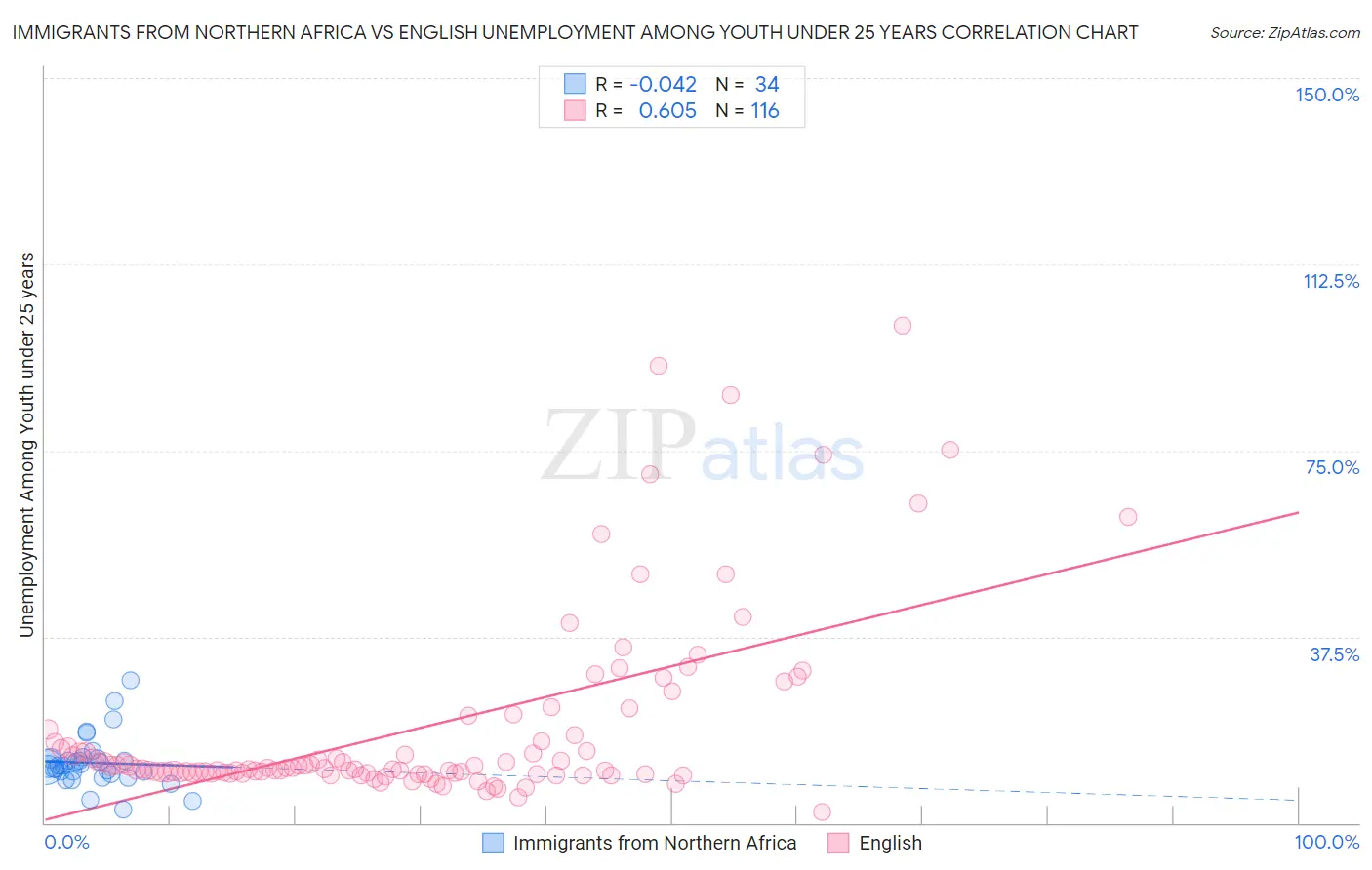 Immigrants from Northern Africa vs English Unemployment Among Youth under 25 years