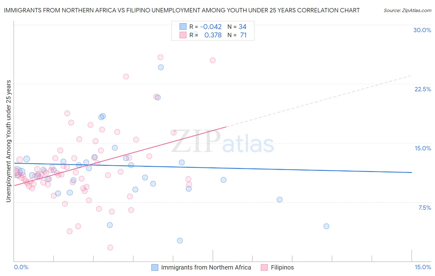 Immigrants from Northern Africa vs Filipino Unemployment Among Youth under 25 years