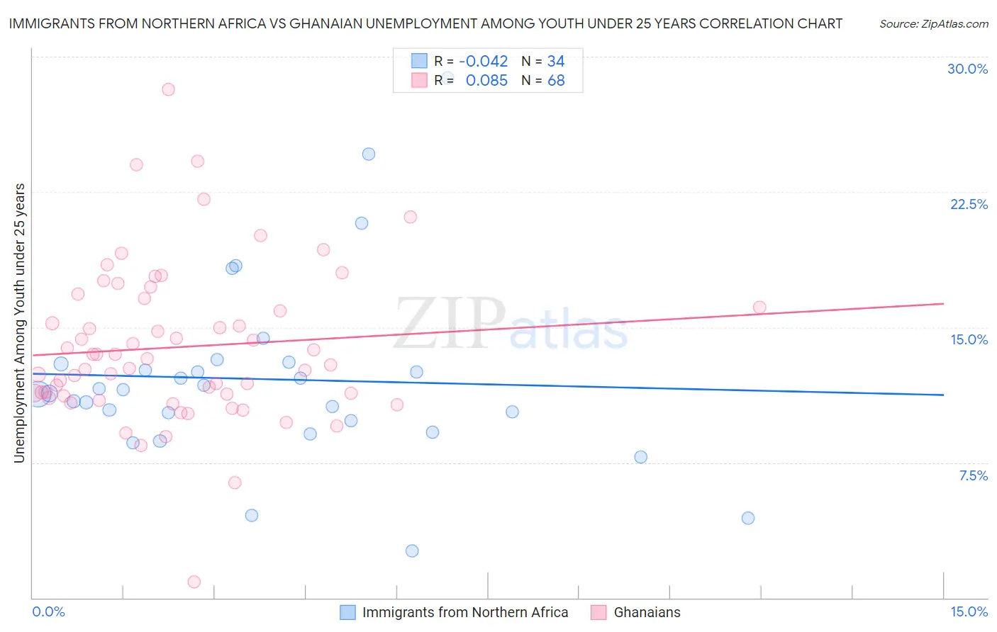 Immigrants from Northern Africa vs Ghanaian Unemployment Among Youth under 25 years