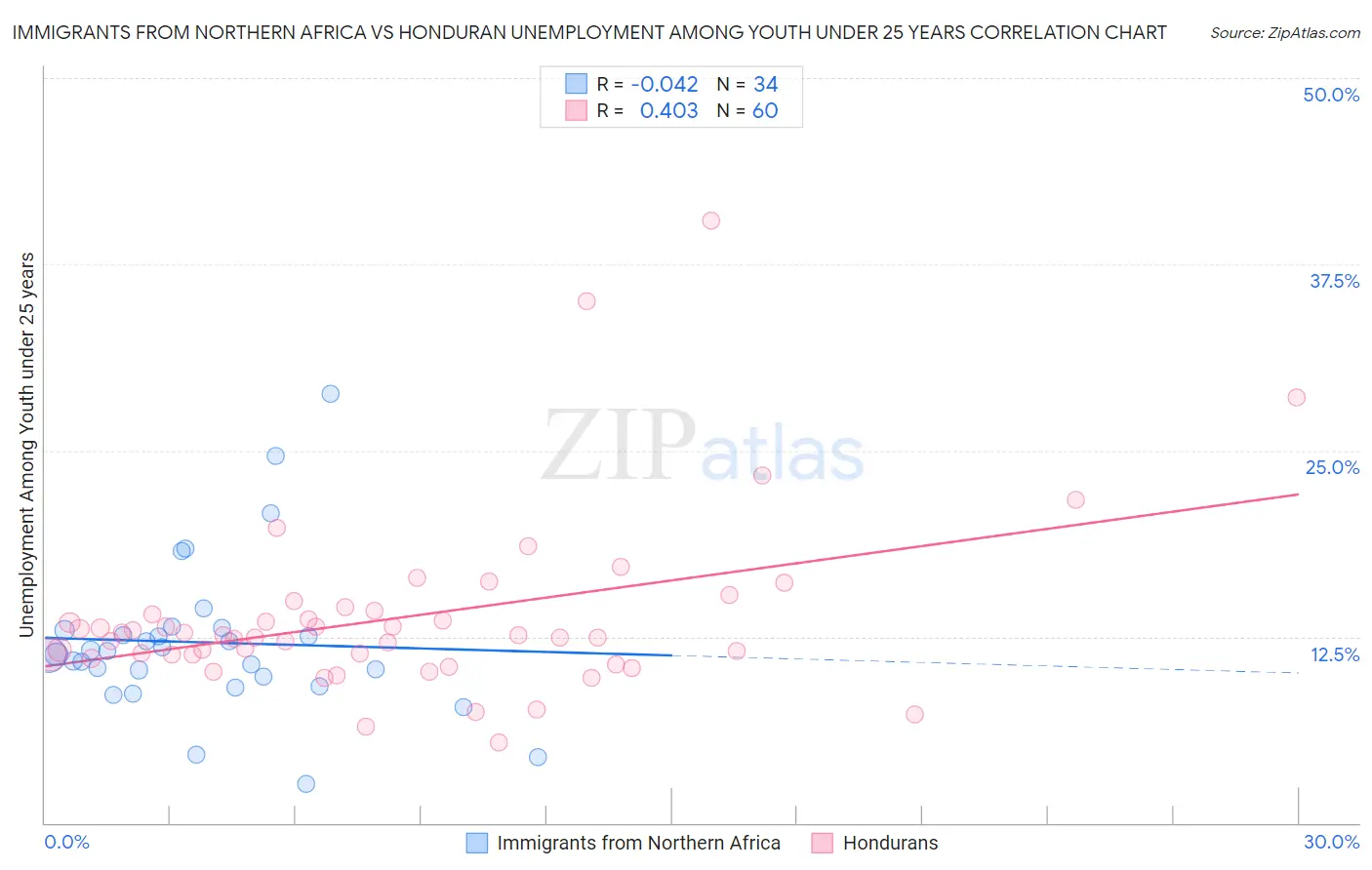 Immigrants from Northern Africa vs Honduran Unemployment Among Youth under 25 years