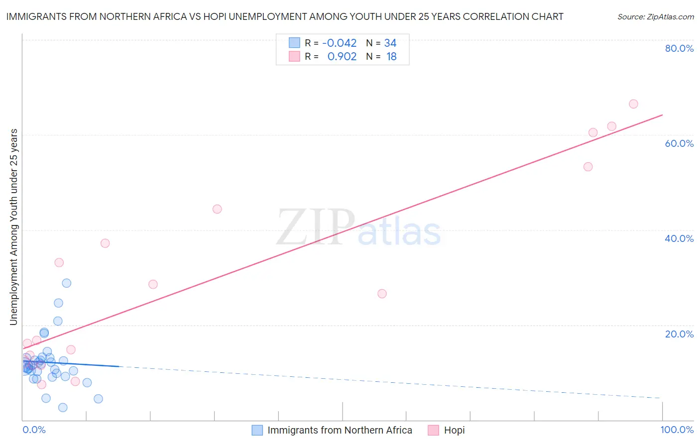 Immigrants from Northern Africa vs Hopi Unemployment Among Youth under 25 years