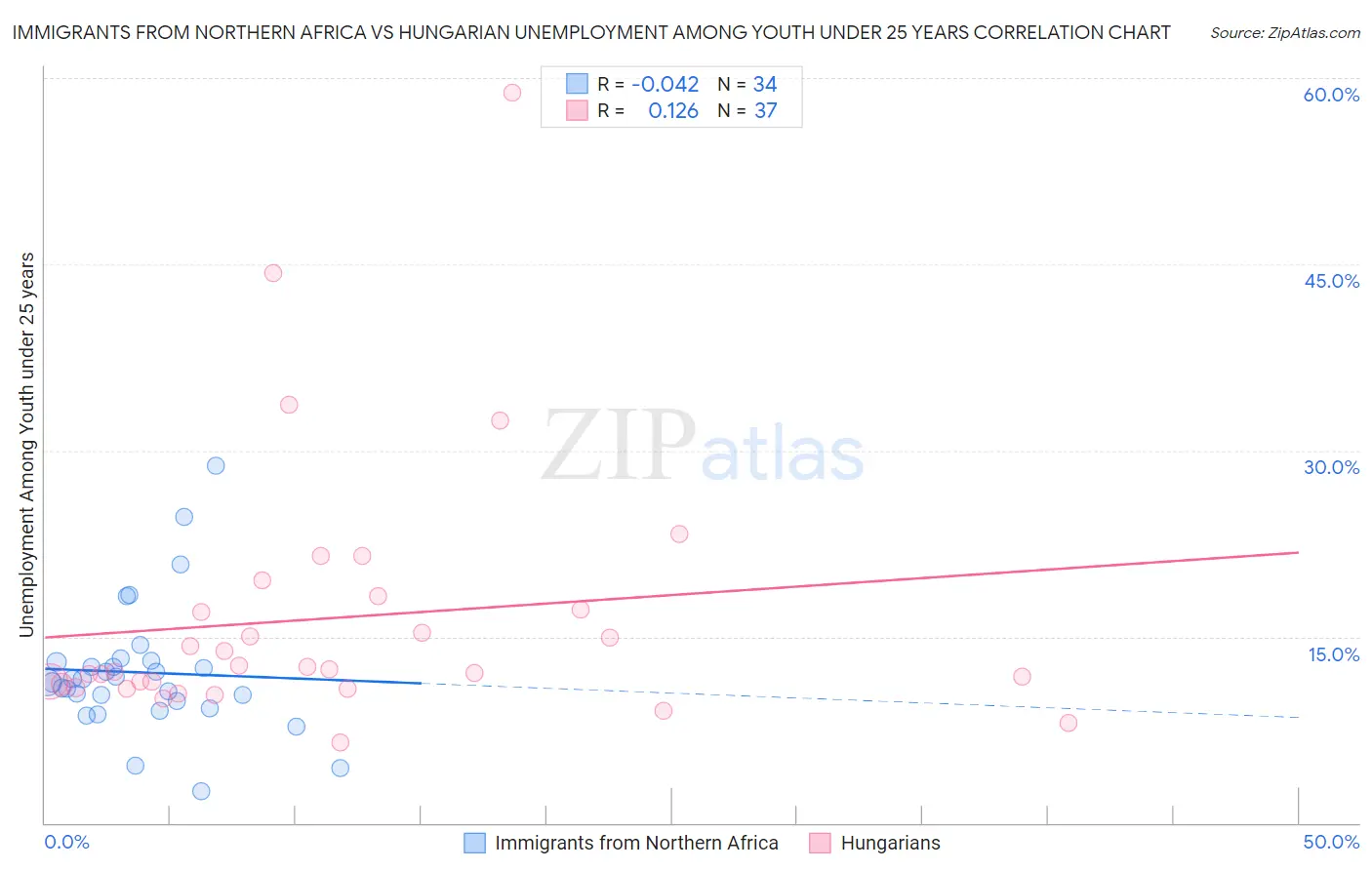 Immigrants from Northern Africa vs Hungarian Unemployment Among Youth under 25 years