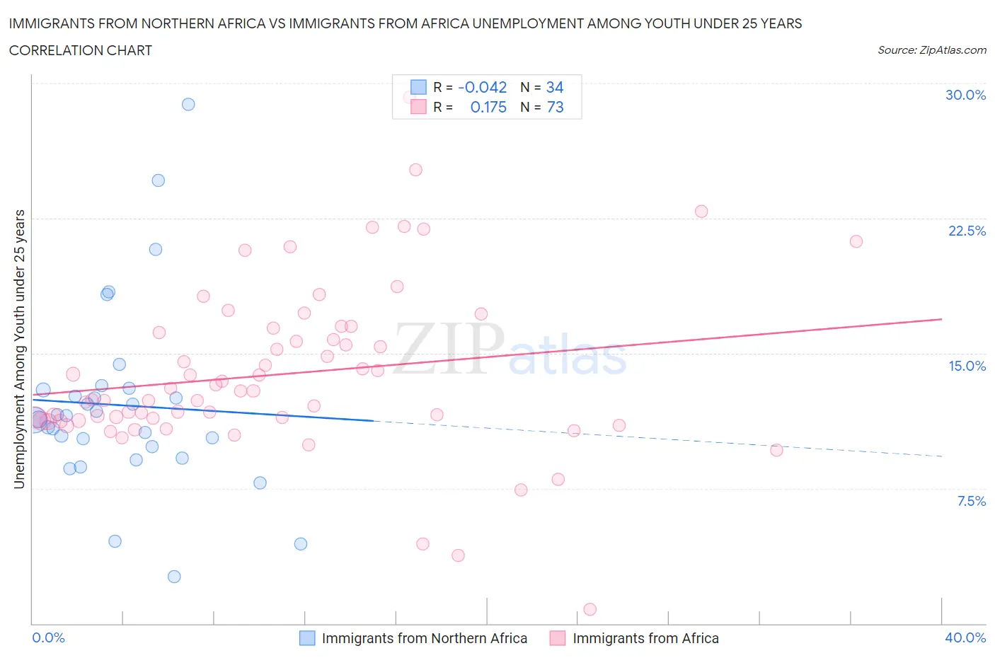 Immigrants from Northern Africa vs Immigrants from Africa Unemployment Among Youth under 25 years