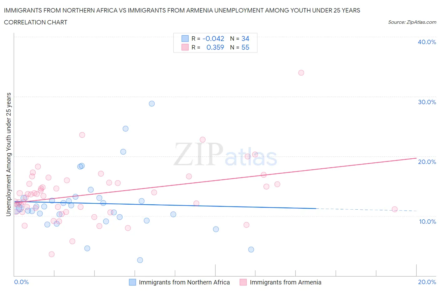 Immigrants from Northern Africa vs Immigrants from Armenia Unemployment Among Youth under 25 years