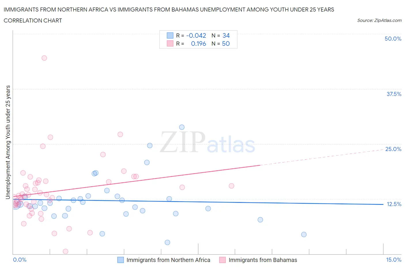 Immigrants from Northern Africa vs Immigrants from Bahamas Unemployment Among Youth under 25 years