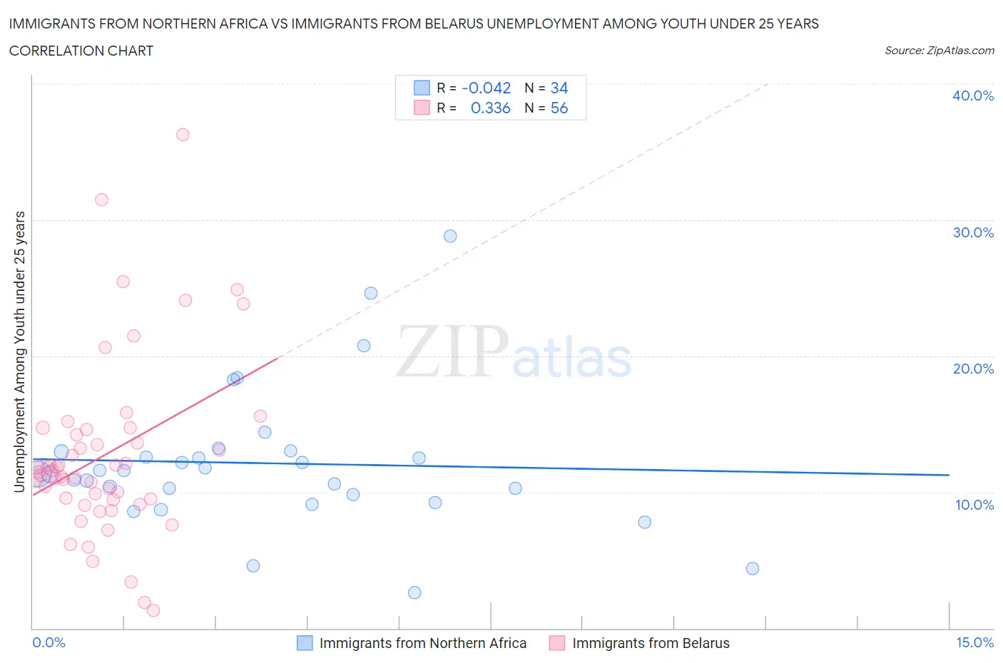 Immigrants from Northern Africa vs Immigrants from Belarus Unemployment Among Youth under 25 years